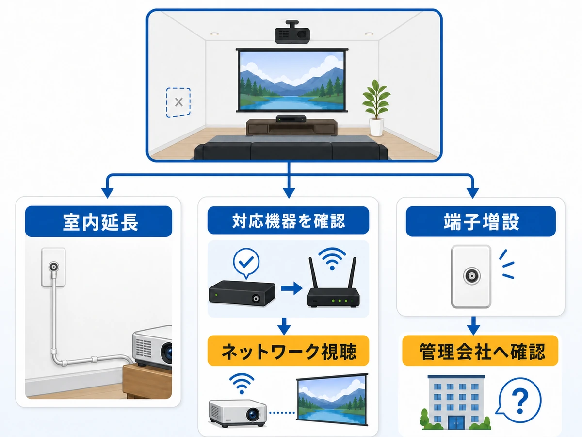 アンテナ端子がない部屋で室内延長・ネットワーク視聴・端子増設を選ぶ判断フロー