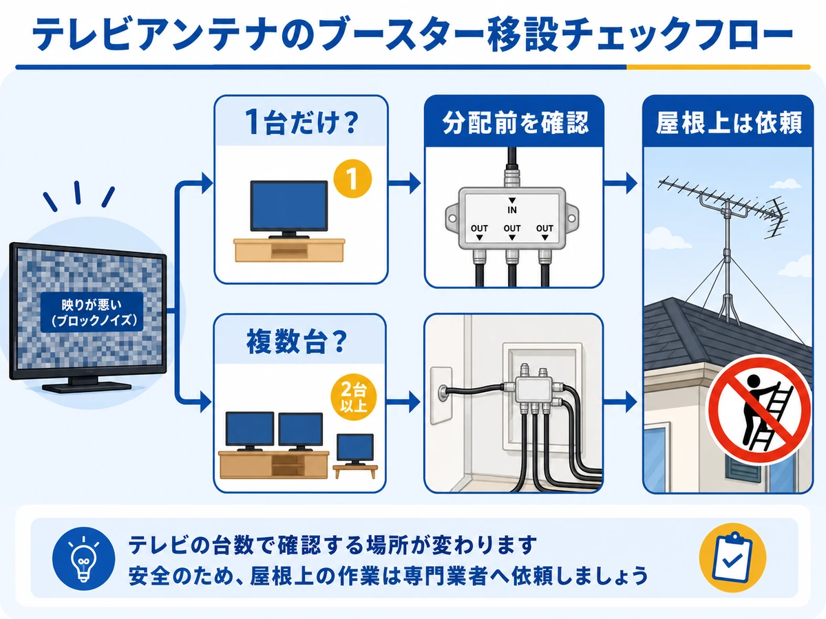 ブースター移設前にテレビ台数と分配前を確認する流れ