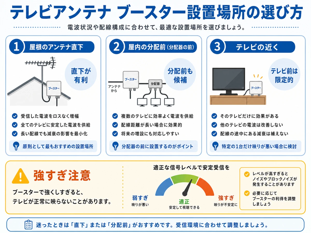 アンテナ直下、分配前、テレビ前のブースター設置場所を比較する図解