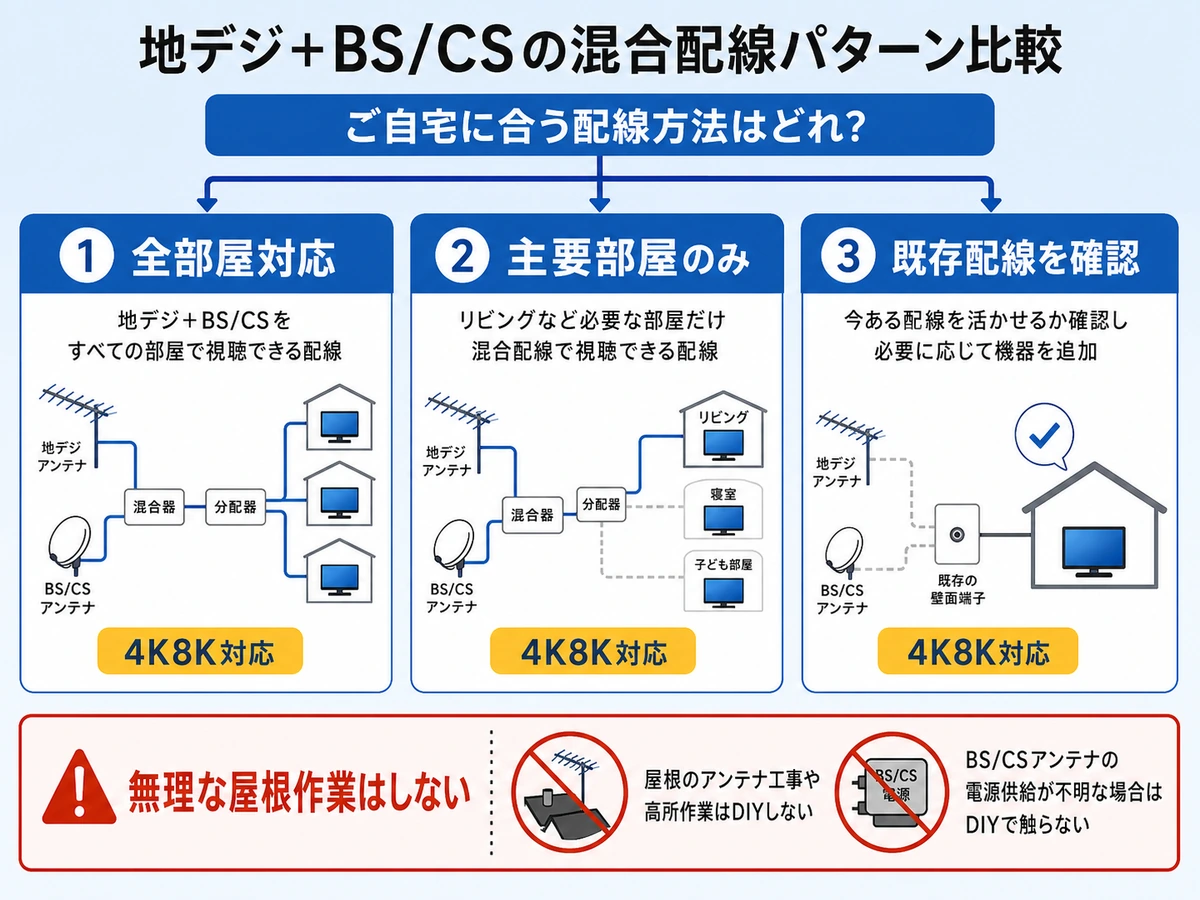 地デジとBS/CSの混合配線3パターンと4K8K対応・安全境界の比較図