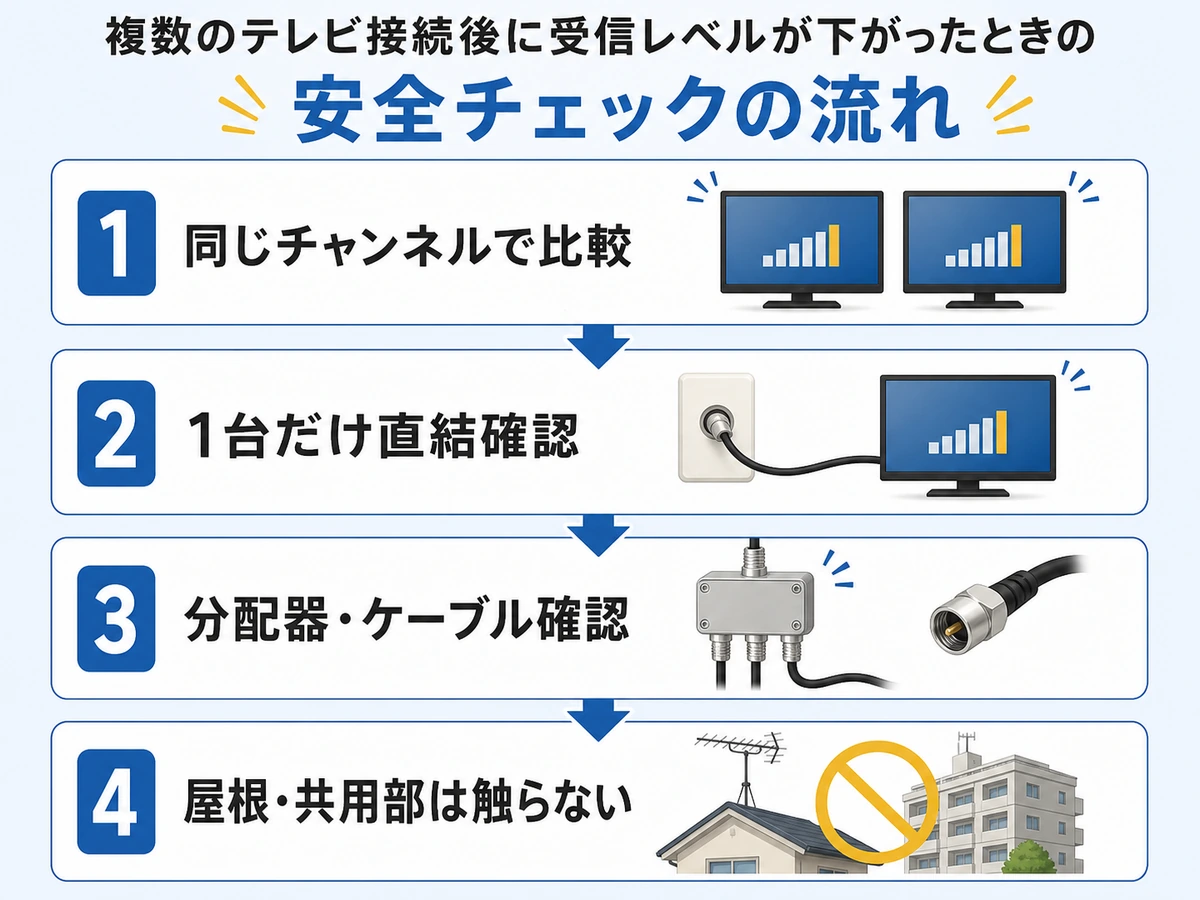 テレビ複数台で受信レベルが下がった時の安全な確認順