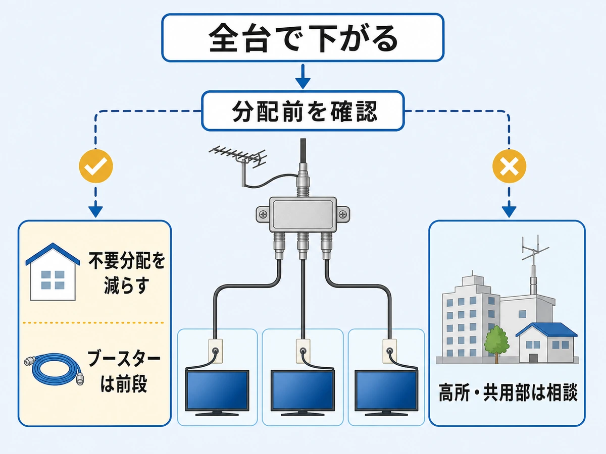 分配損失とブースター設置位置を判断するための図