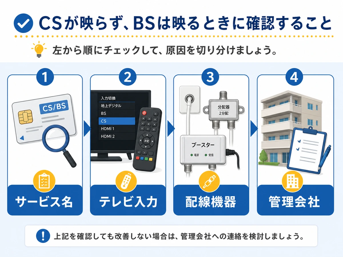 CSだけ映らない時にサービス名、テレビ入力、配線機器、管理会社を順に確認する流れ
