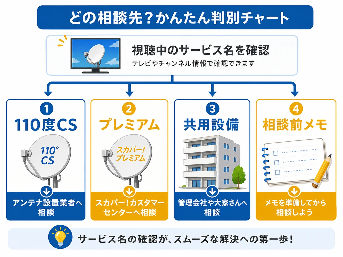 110度CS、プレミアムサービス、共用設備、相談前メモの判断分岐