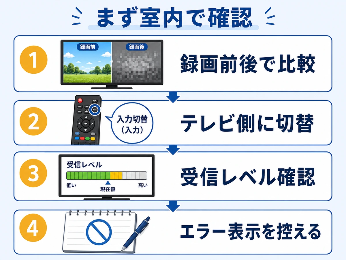 録画中にテレビが映らない時に室内で確認する順番を示す図