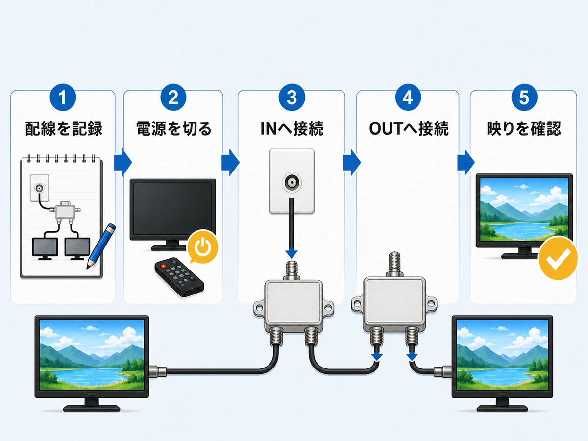 分配器を増設する配線記録から受信確認までの5段階