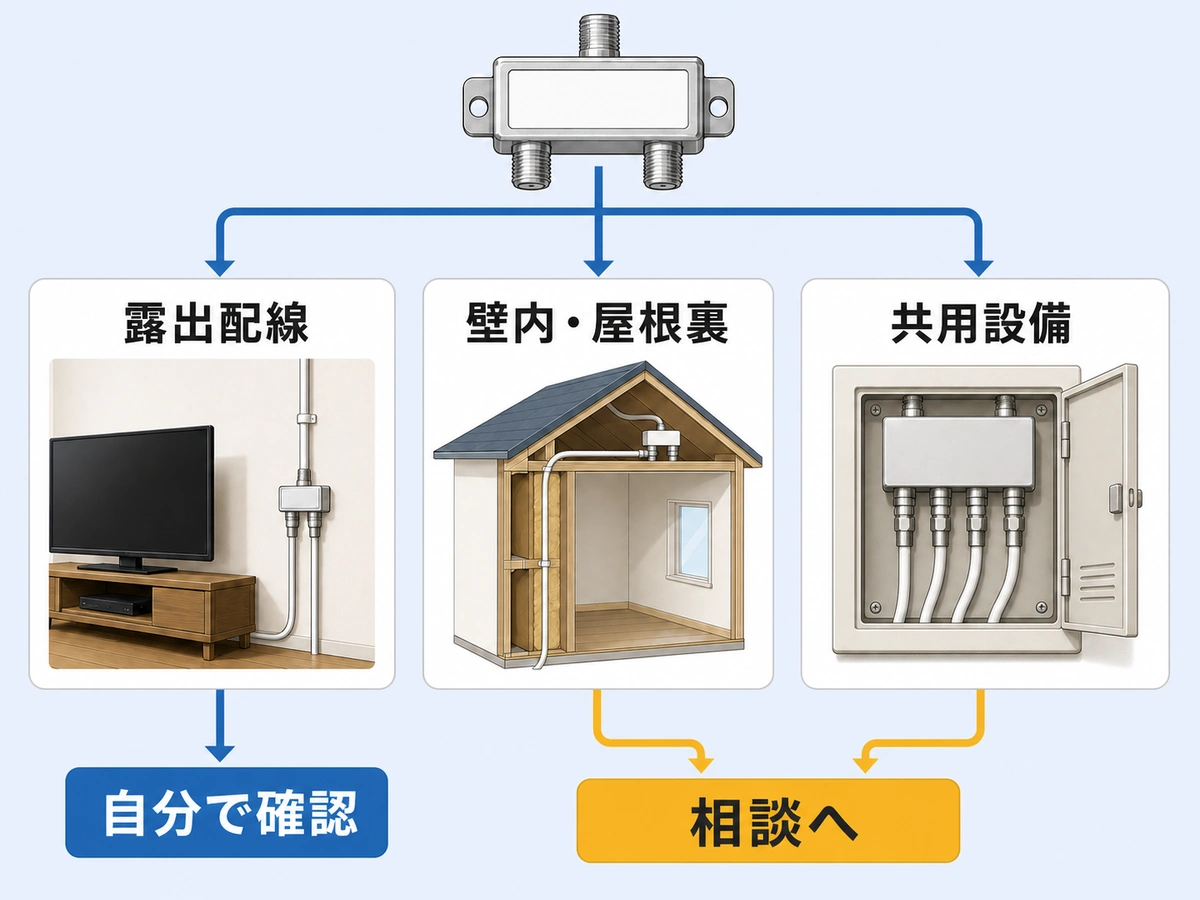 露出配線・壁内屋根裏・共用設備で分ける分配器増設の判断図