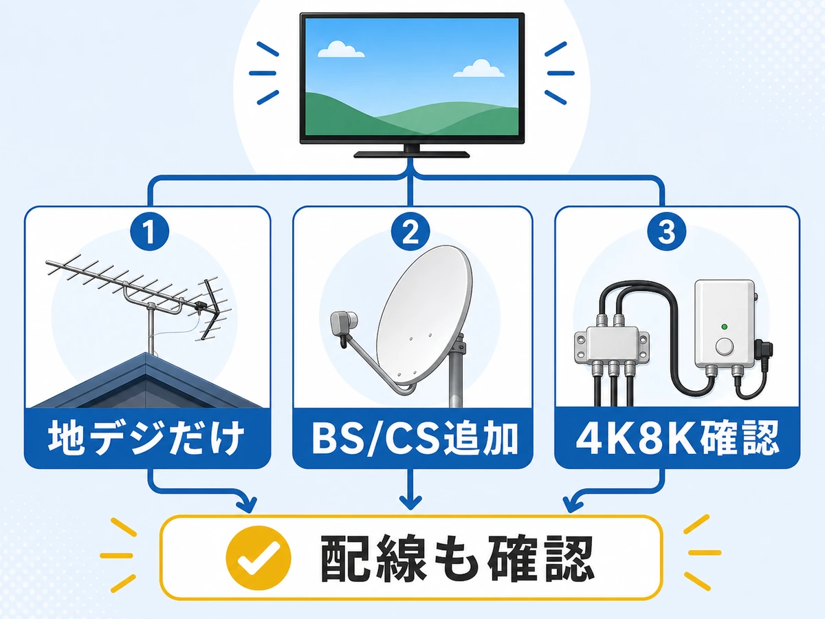地デジ、BS/CS、4K8Kと配線確認の分岐