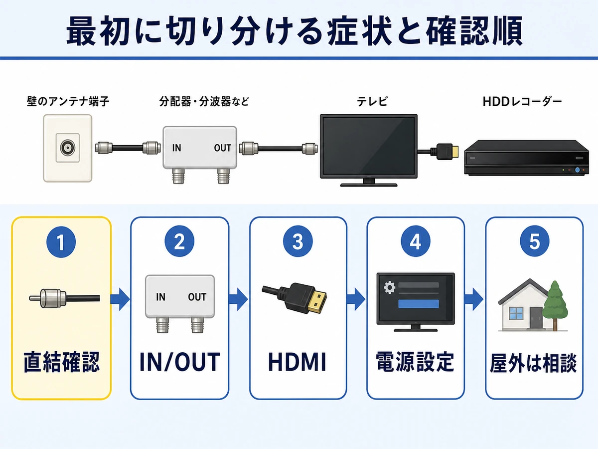 HDDレコーダーを挟むとテレビが映らないときの接続順序と分配の確認ポイントの確認ポイントを示す本文画像
