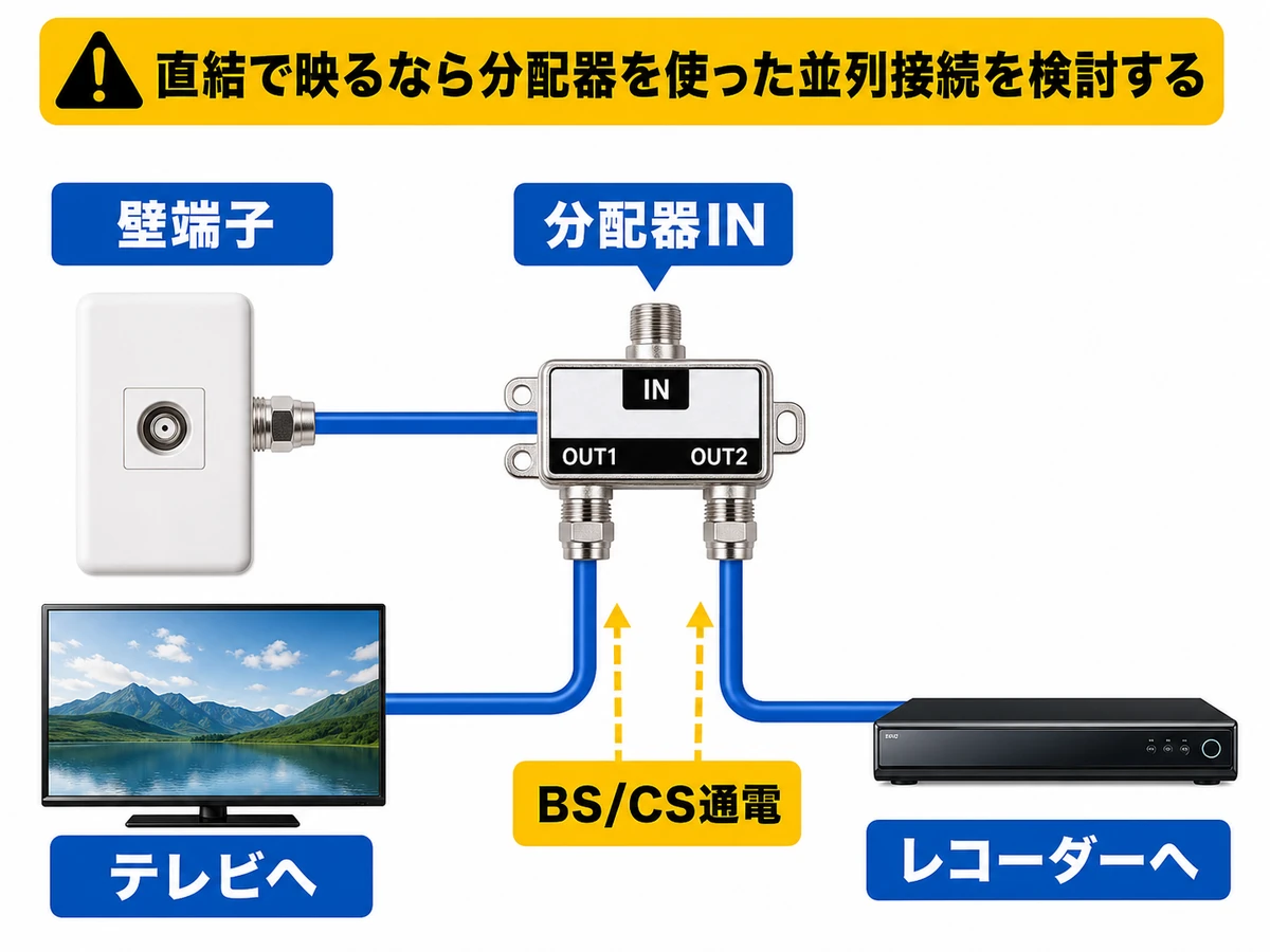 HDDレコーダーを挟むとテレビが映らないときの接続順序と分配の確認ポイントの確認ポイントを示す本文画像