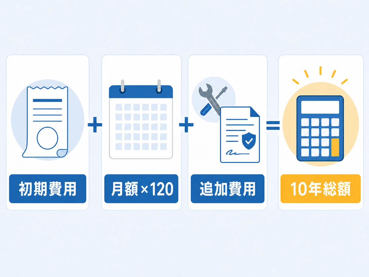 10年総額を初期費用、月額120か月分、追加費用から計算する図