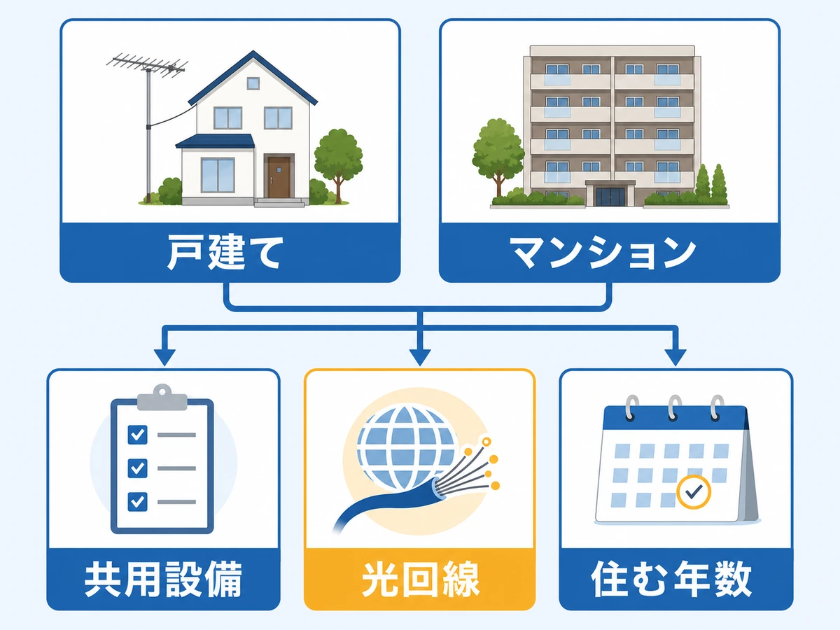 戸建てとマンションで先に確認する設備と契約条件を分けた判断図