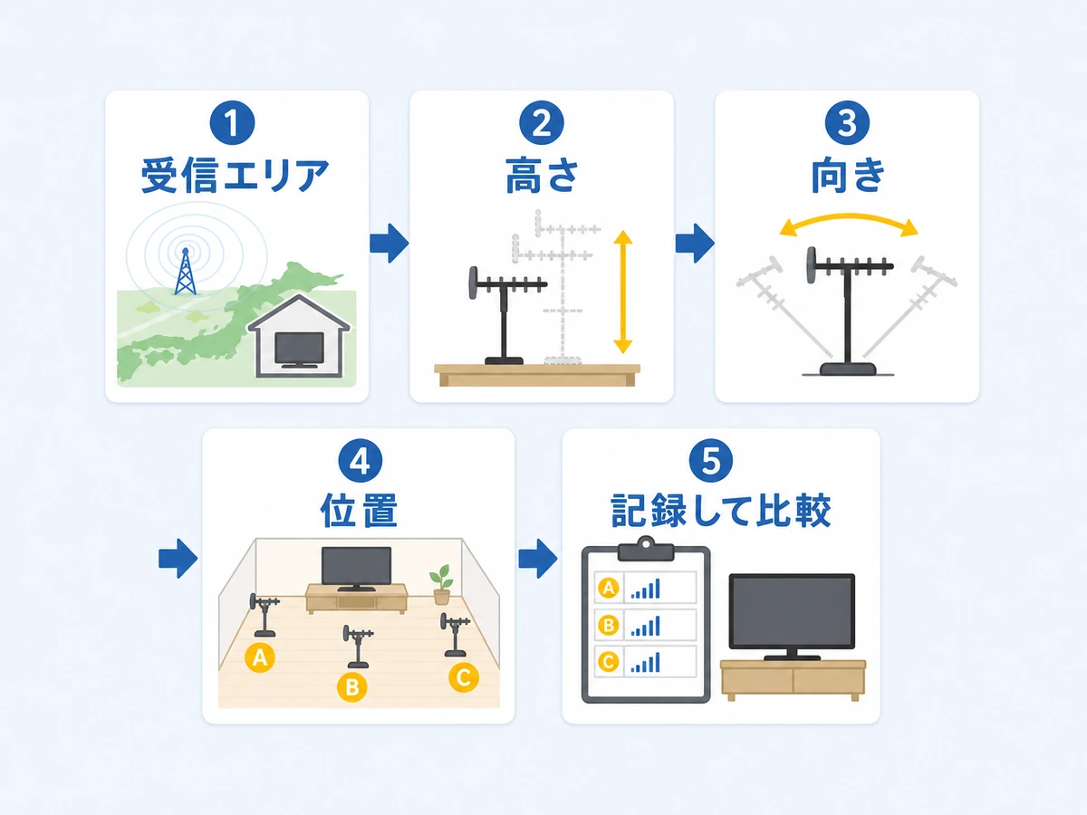 室内アンテナの受信エリア・高さ・向き・位置を順に比べる確認フロー