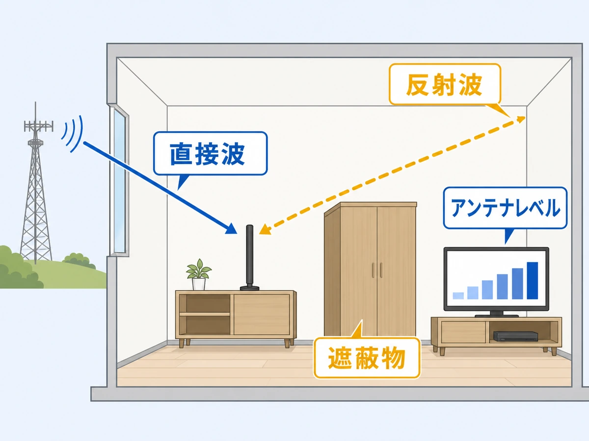 室内アンテナに届く直接波・反射波と遮蔽物をアンテナレベルで比べる図