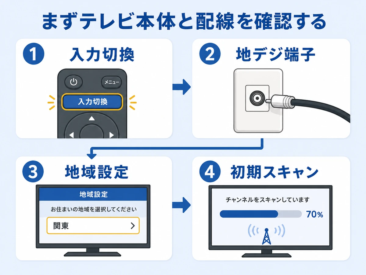 テレビ買い替え後に確認する入力切換・地デジ端子・地域設定・初期スキャンの流れ