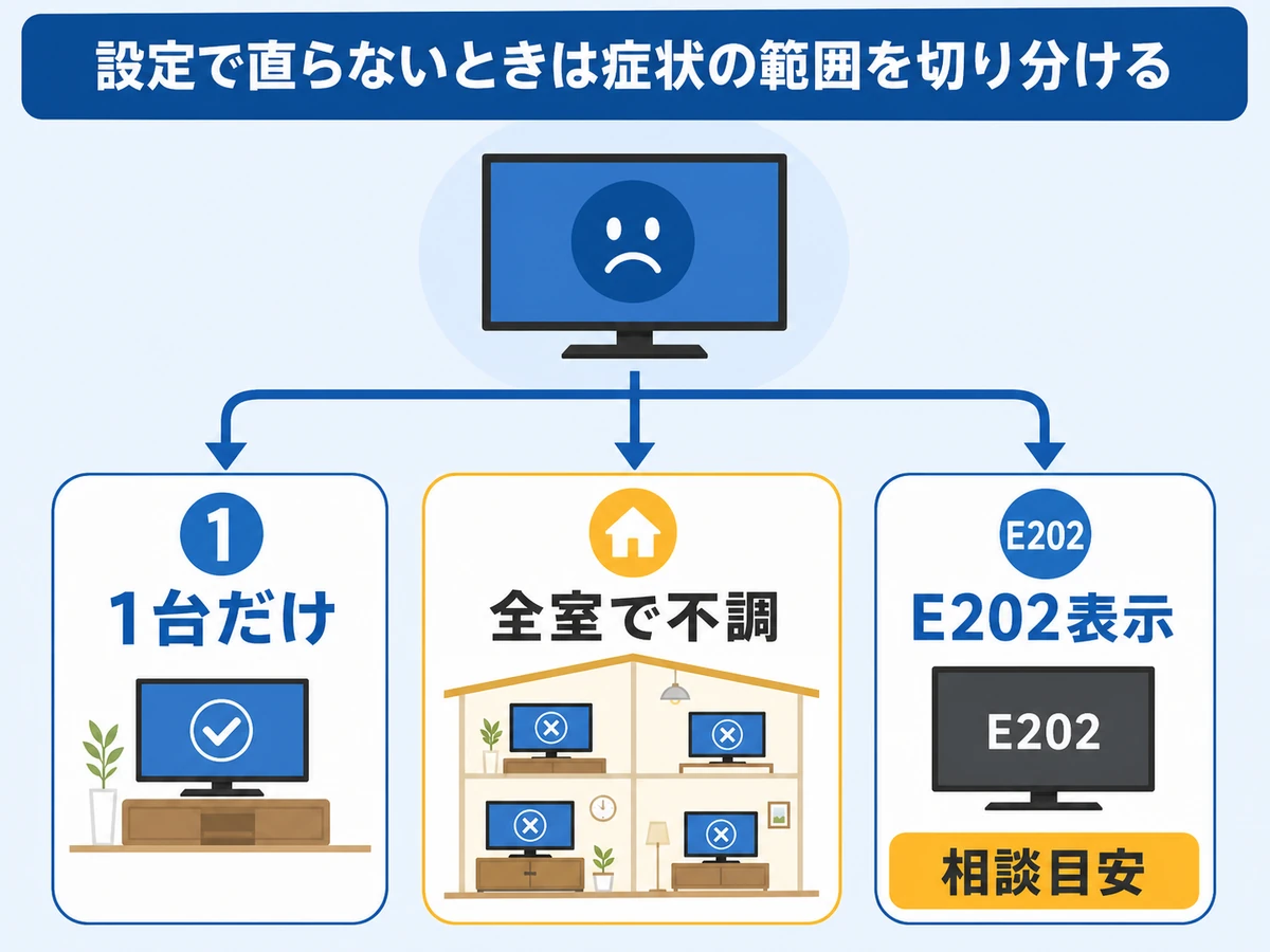 設定で直らない時に1台だけ・全室不調・E202表示を切り分ける図