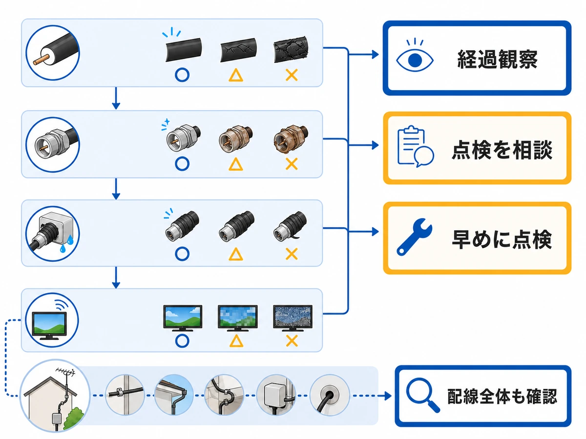 アンテナ線の状態を経過観察、点検相談、早めの点検に分ける判断図