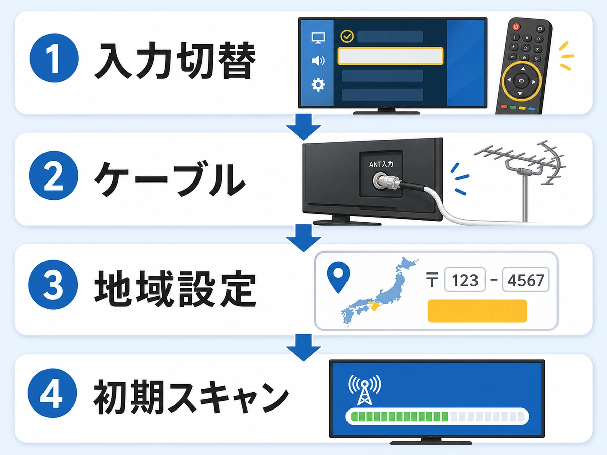 引越し後にテレビの入力切替、ケーブル、地域設定、初期スキャンを確認する流れ
