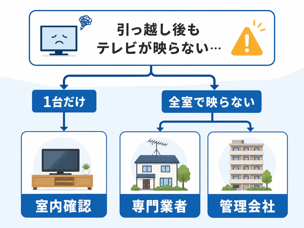 引越し後もテレビが映らない時に1台だけか全室かで相談先を分ける図