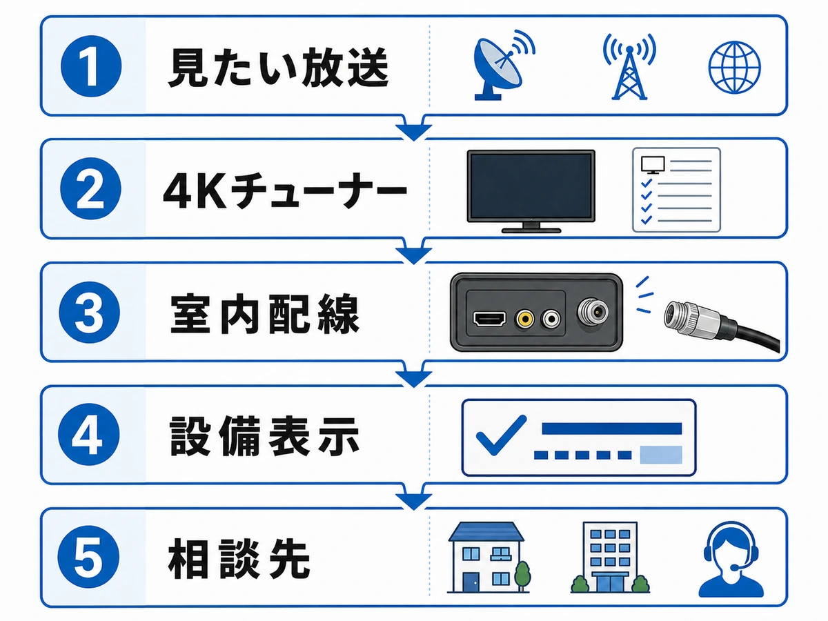 テレビ買い替え前後に確認する5つの順番
