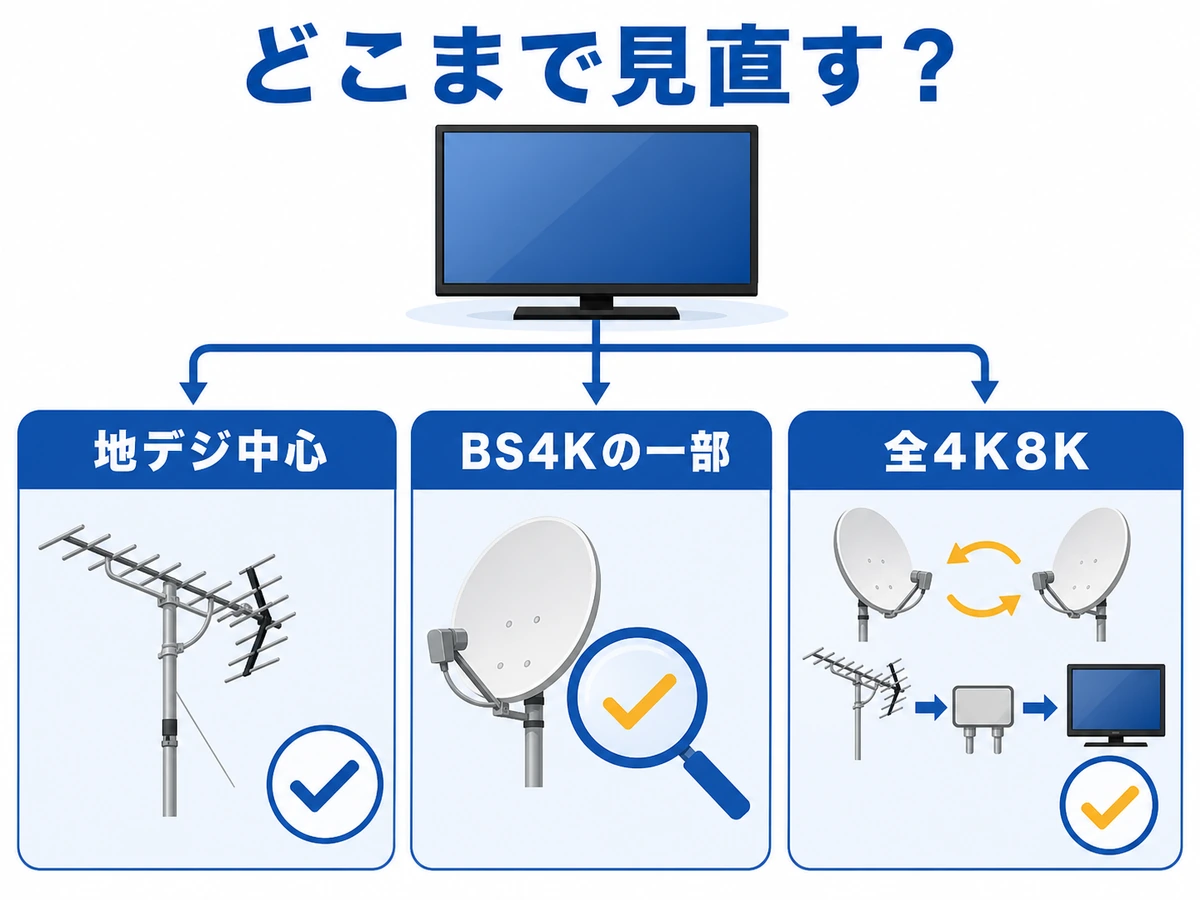 見たい放送別にアンテナと配線の見直し範囲を示す判断図