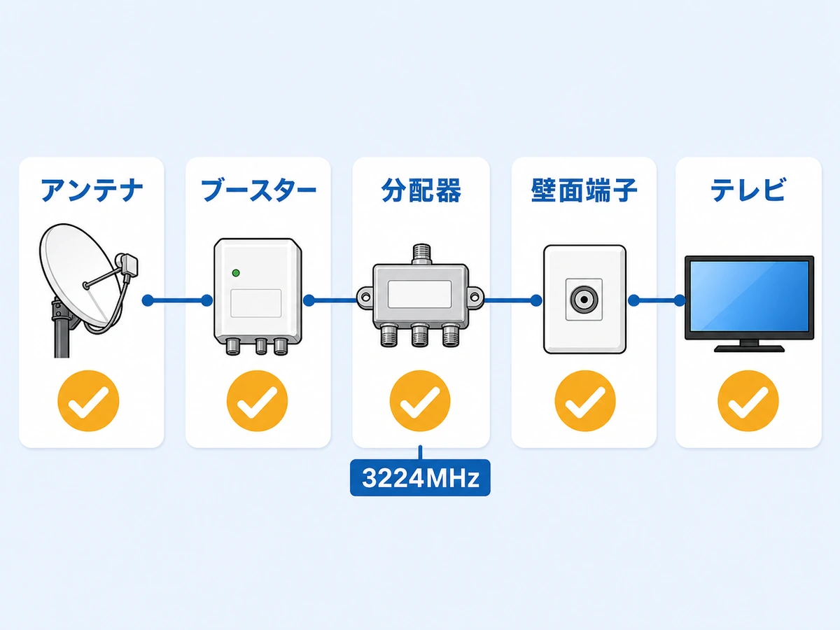 アンテナからテレビまでの4K8K対応確認経路を示す図