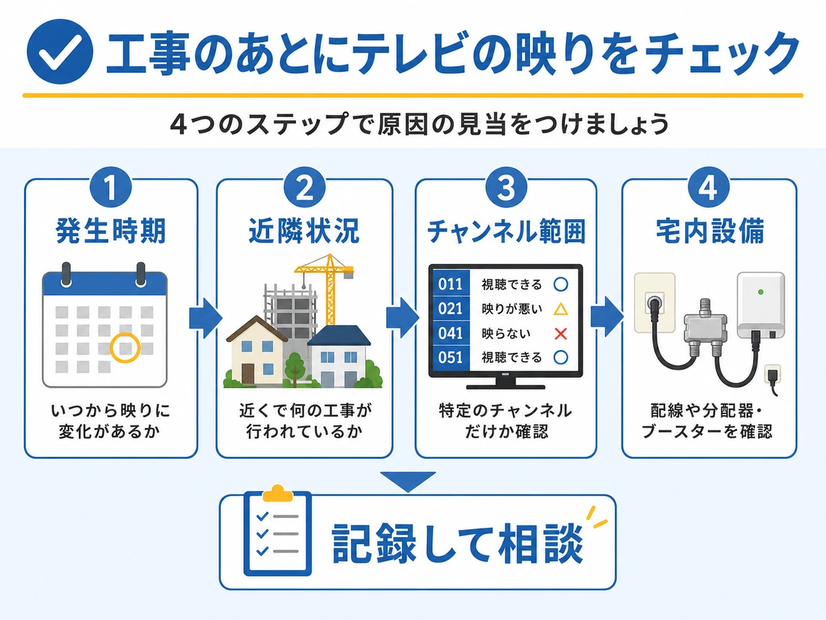 工事後にテレビの映りが悪いときの確認順を示す図