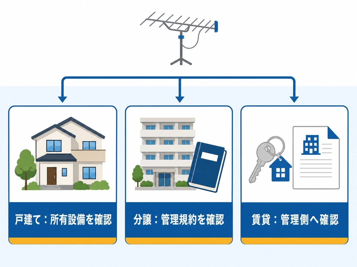 戸建て、分譲マンション、賃貸でテレビアンテナの確認先が変わる判断図