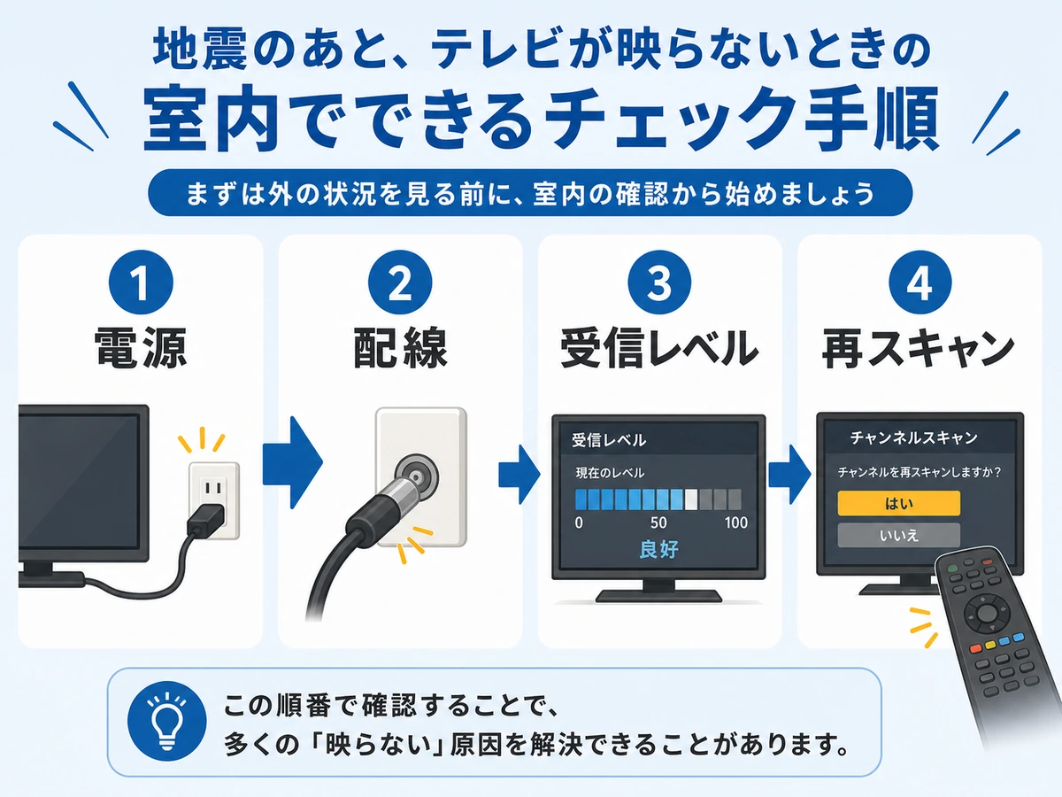 地震後にテレビが映らないときの電源確認、配線確認、受信レベル、再スキャンの流れ