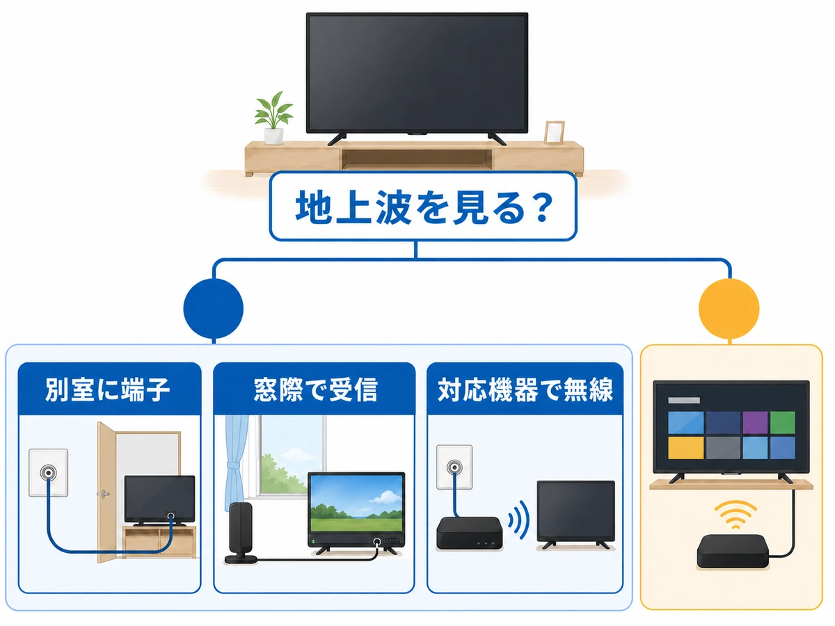 地上波の要否、別室端子、窓際受信、無線対応を順に確認する図