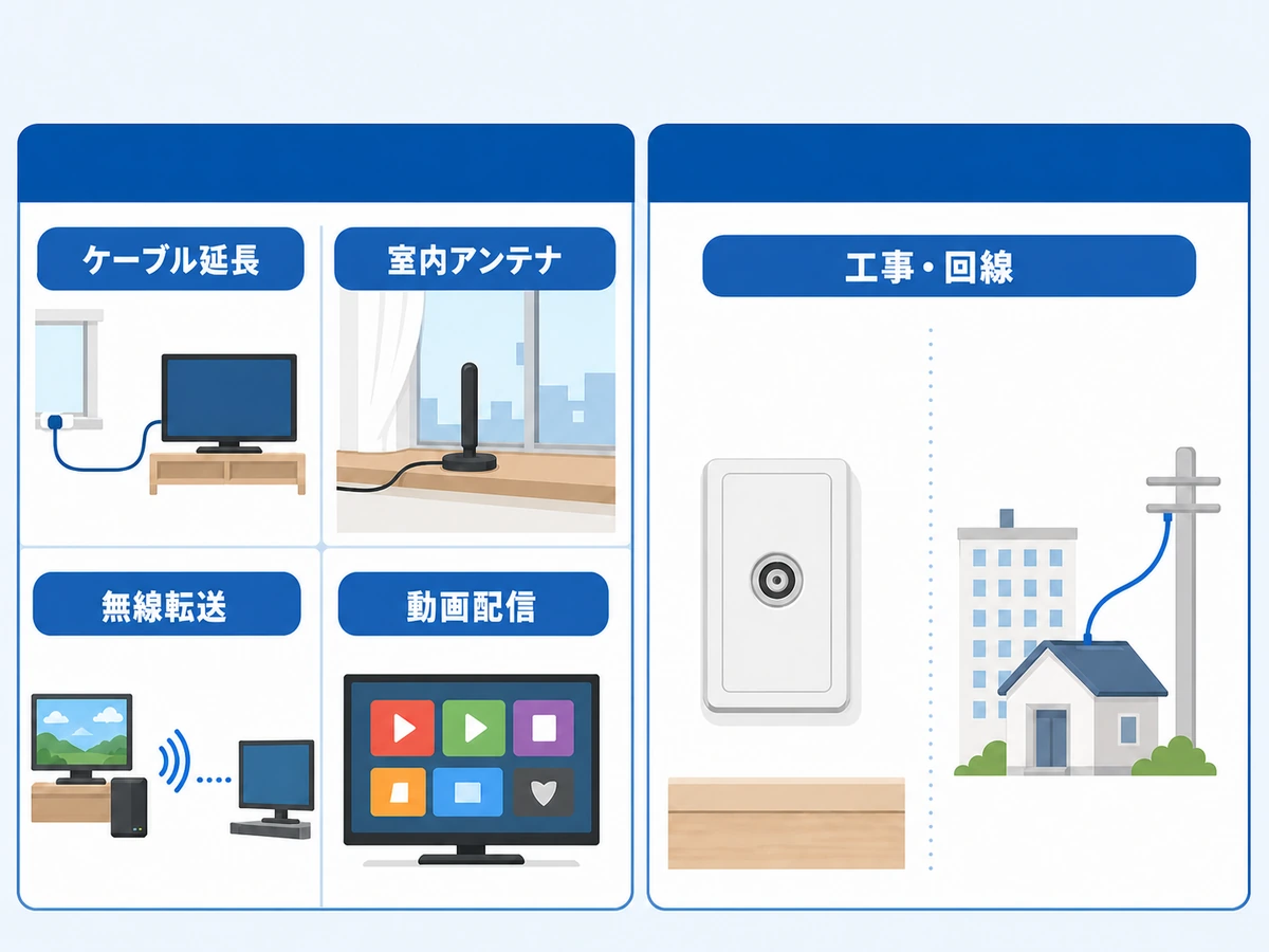 ケーブル延長、室内アンテナ、無線転送、動画配信、工事・回線を比較する図