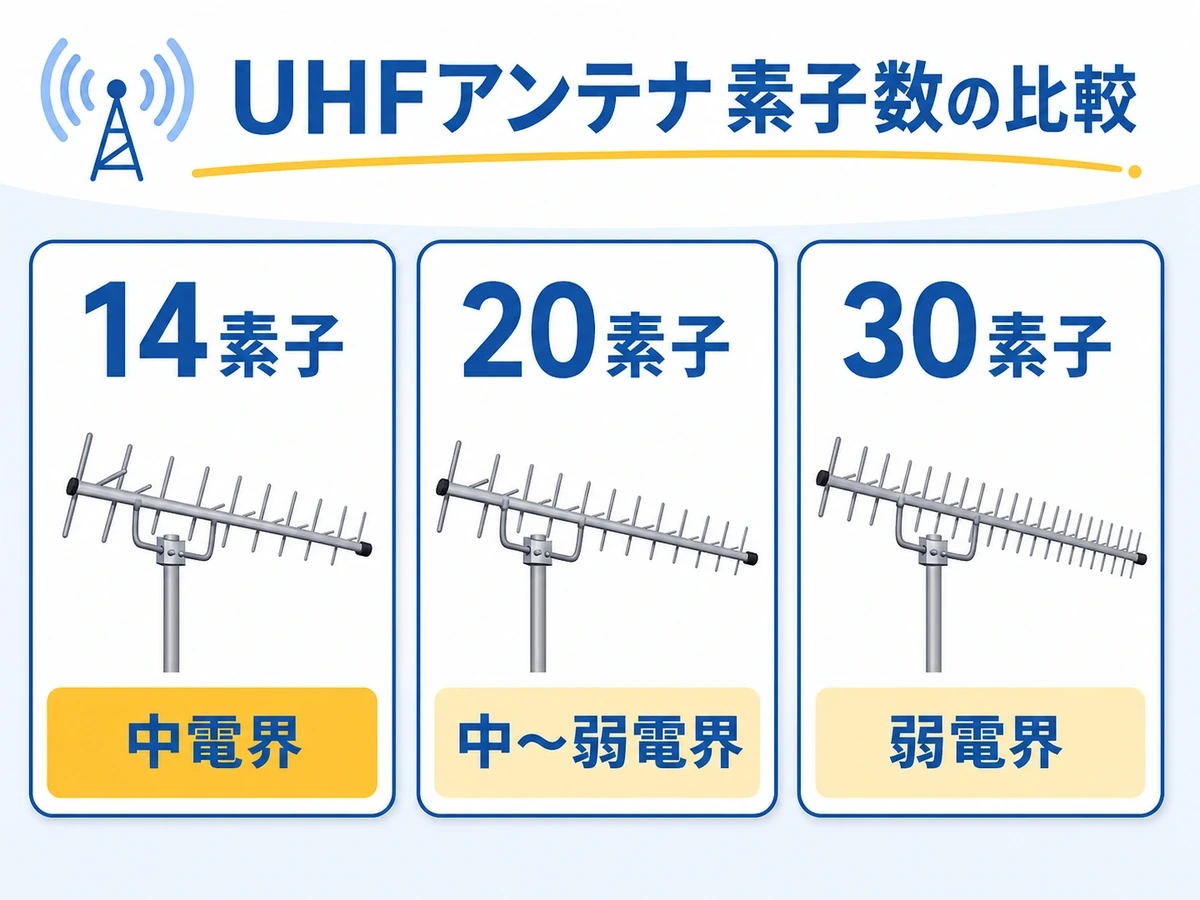14素子・20素子・30素子のUHFアンテナを比較する図