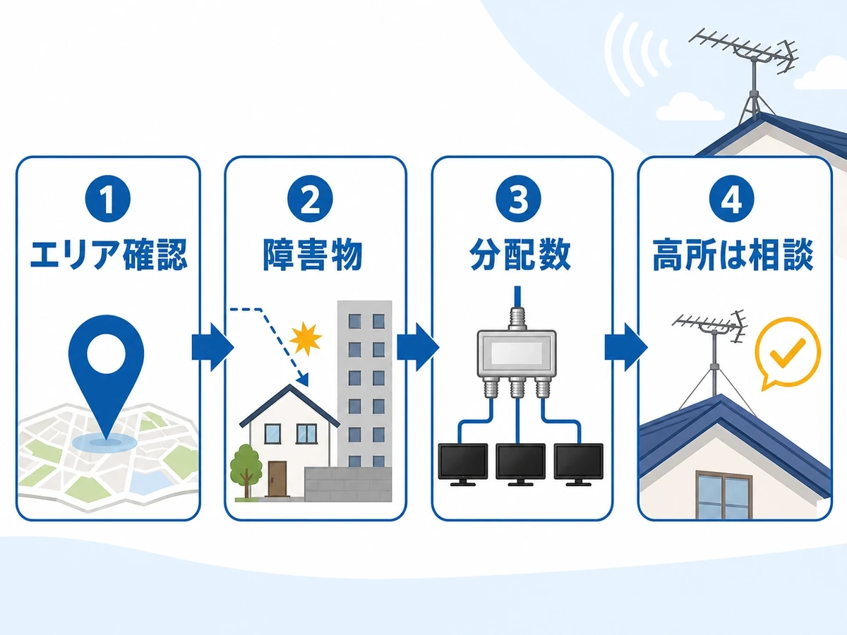 UHFアンテナの素子数を選ぶ前の確認順を示す図