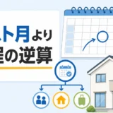 アンテナ工事はベスト月より希望日から日程を逆算することを示す図