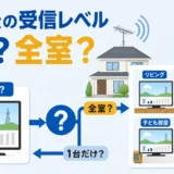 アンテナ工事後の受信レベル低下を1台だけか全室かで切り分けるイメージ