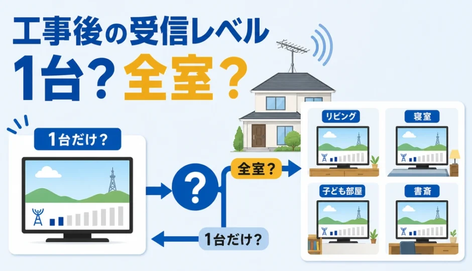 アンテナ工事後の受信レベル低下を1台だけか全室かで切り分けるイメージ