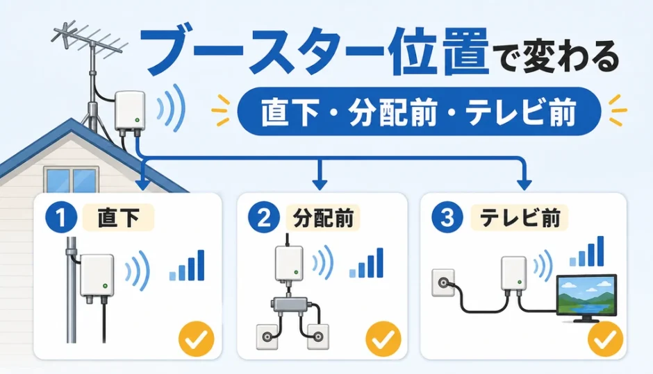 ブースターの設置場所で受信が変わる理由を示す図解