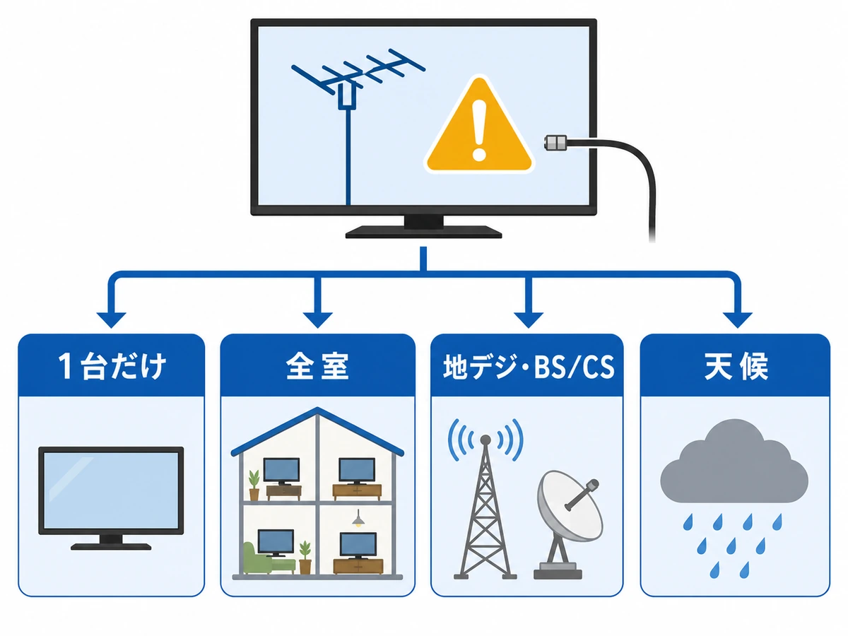 アンテナ接続エラーを1台だけか全室か、放送種別と天候で分ける確認フロー