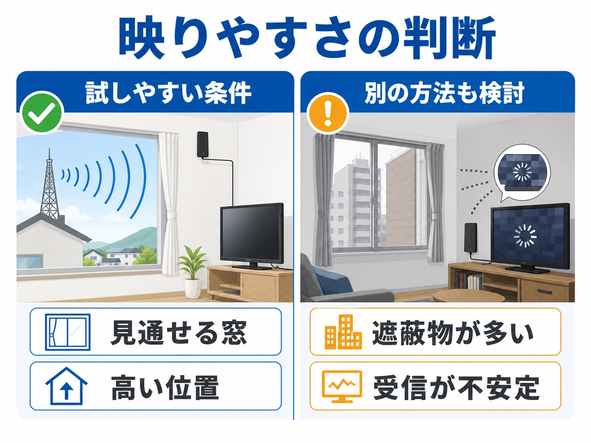 室内アンテナを試しやすい条件と別の受信方法を検討する条件の比較