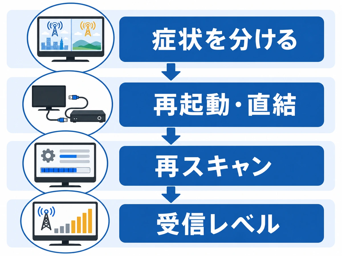 NHKだけ映らないときに症状分け、再起動と直結、再スキャン、受信レベルの順で確認する図