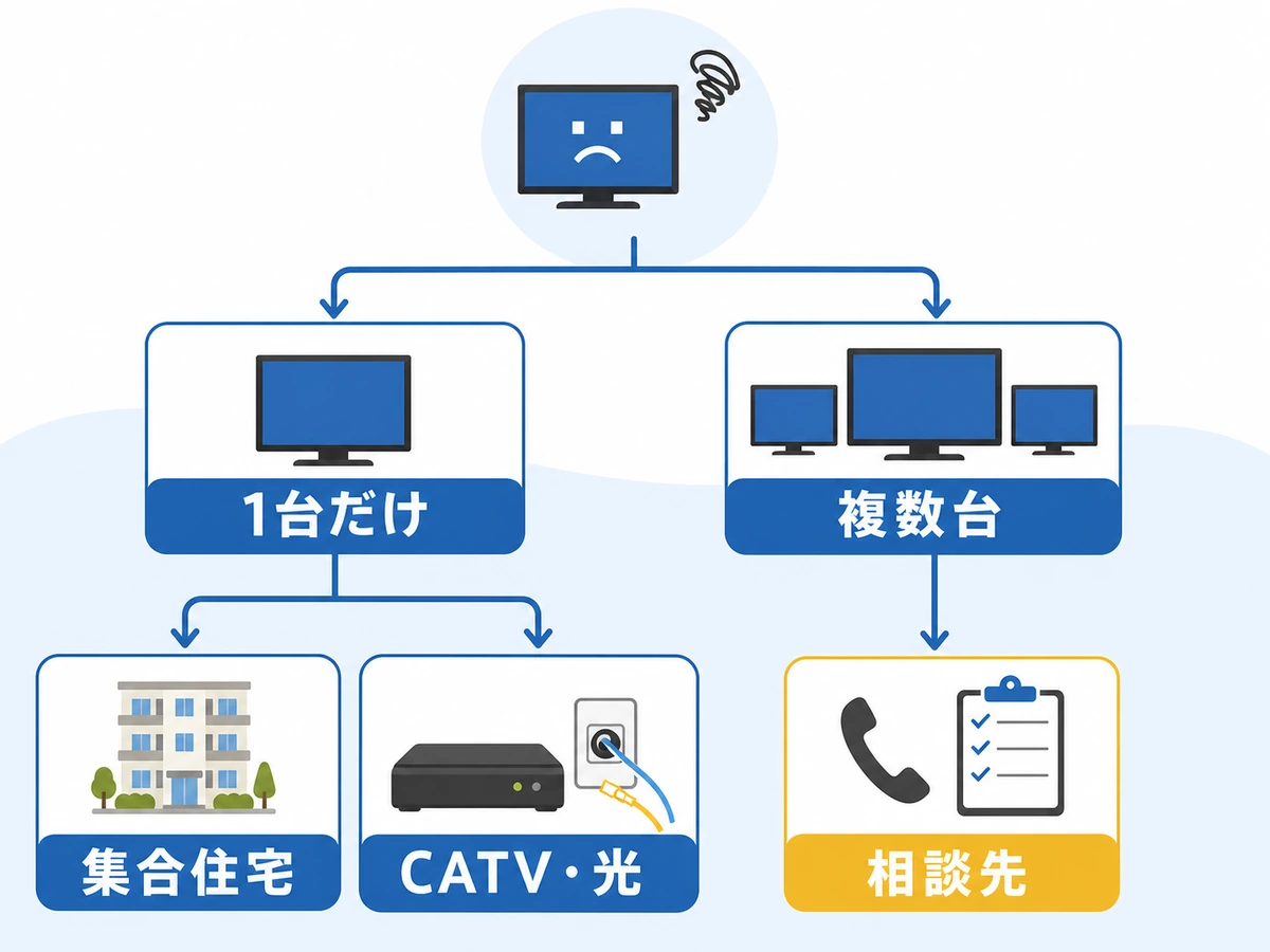 NHKだけ映らない症状が1台か複数台か、集合住宅やCATV・光かで相談先を分ける図