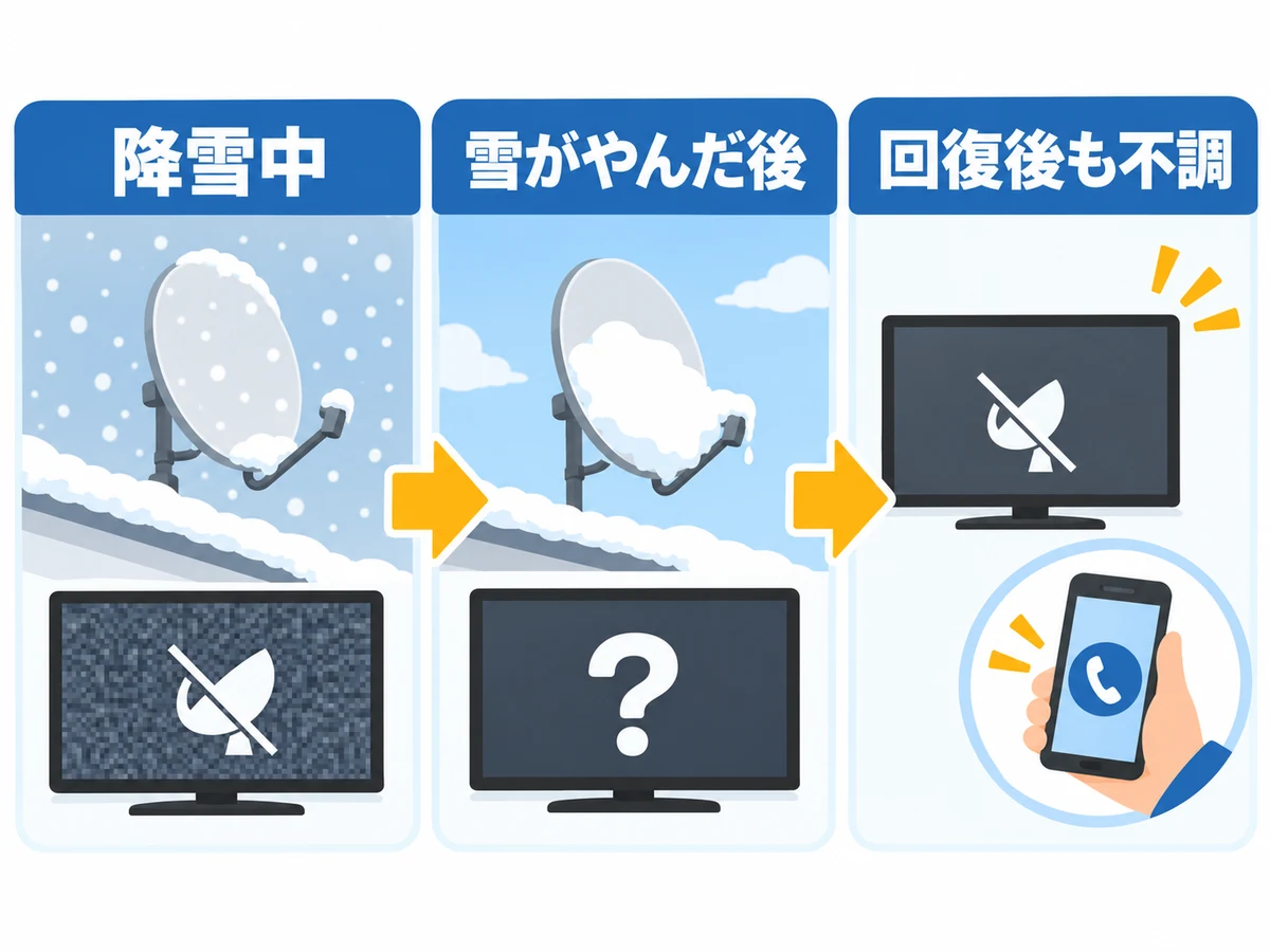 降雪中/雪がやんだ後/回復後も不調の確認図