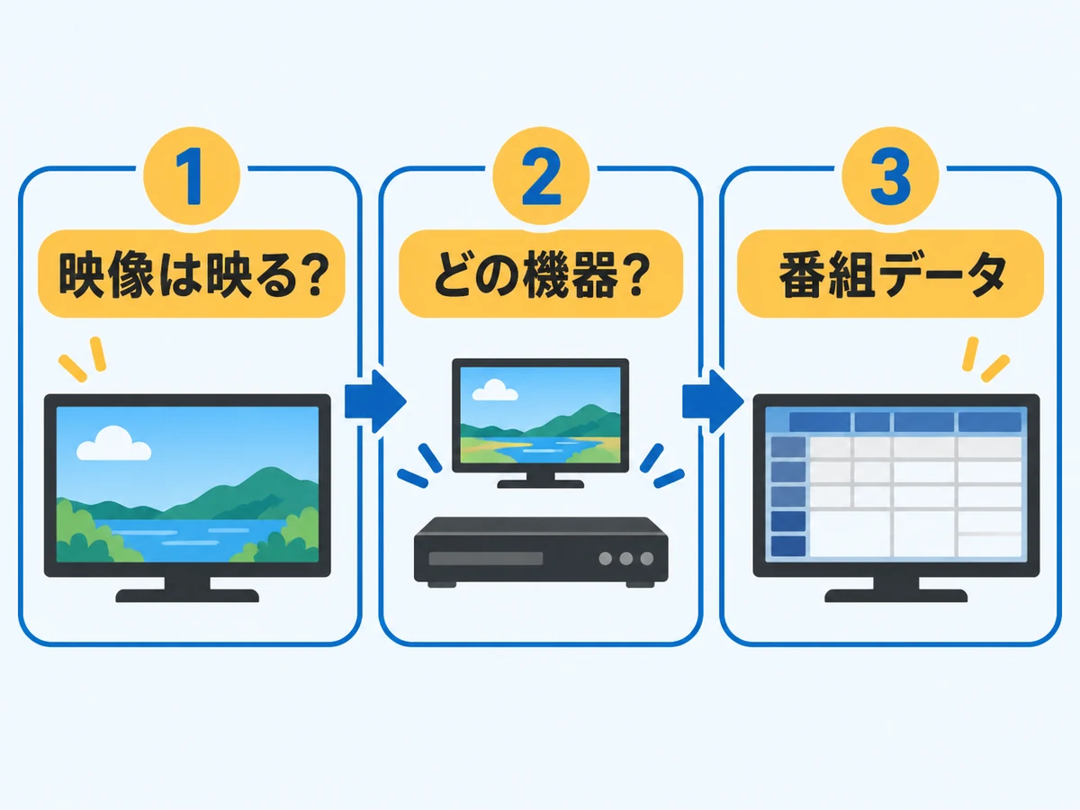 映像の受信、番組表を表示する機器、番組データの順に確認するフロー