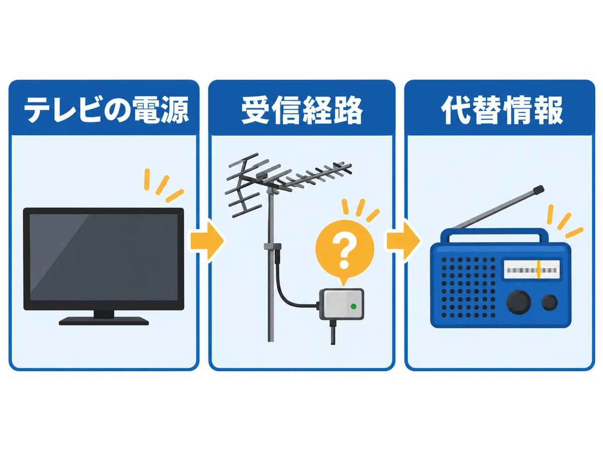 テレビの電源、受信経路、代替情報を順に確認する停電中の視聴判断図