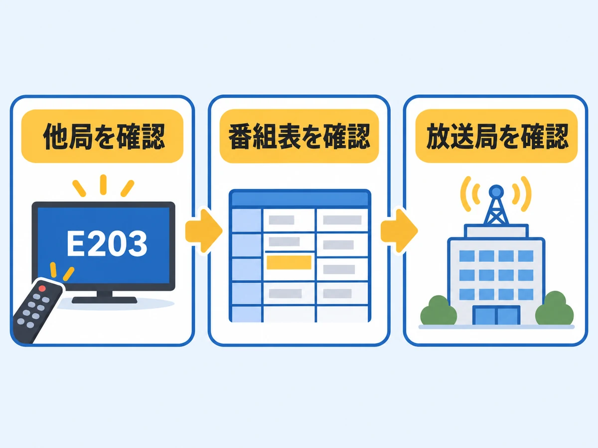 E203表示から他局、番組表、放送局を確認する流れ