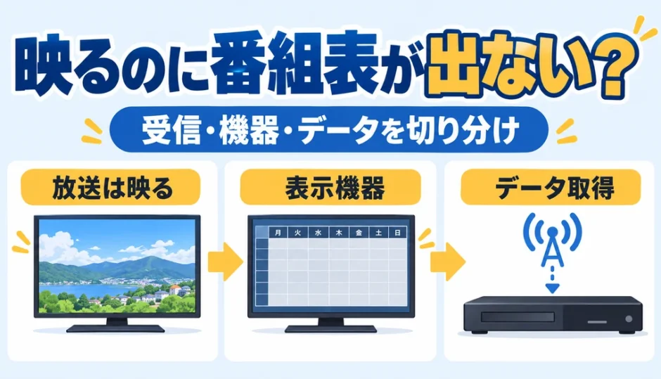 テレビは映るのに番組表が出ない時、放送・表示機器・データ取得を分ける図