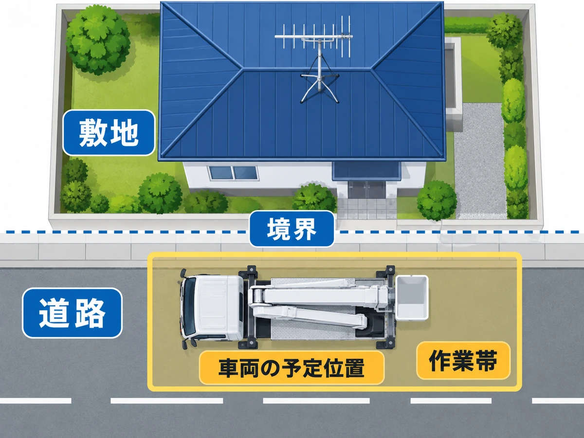 敷地と道路の境界、道路上の車両予定位置と作業帯を分けて示す概念図