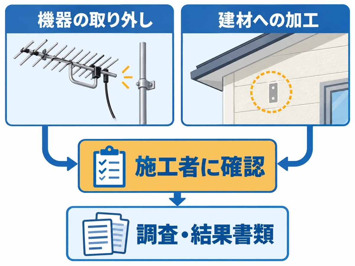 機器の取り外しと建材加工の範囲を施工者に確認し、調査・結果書類をそろえる概念図