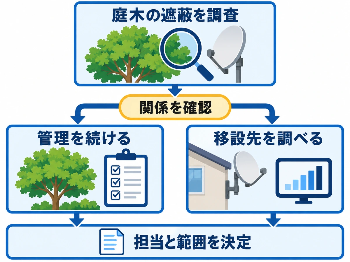 植栽の遮蔽を調査してから、管理継続と候補位置への移設を検討する概念図