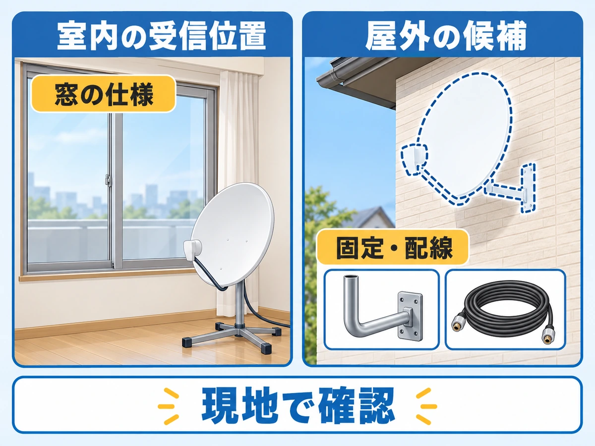 室内の受信位置と窓の仕様、屋外候補の固定・配線を現地で確認する概念図